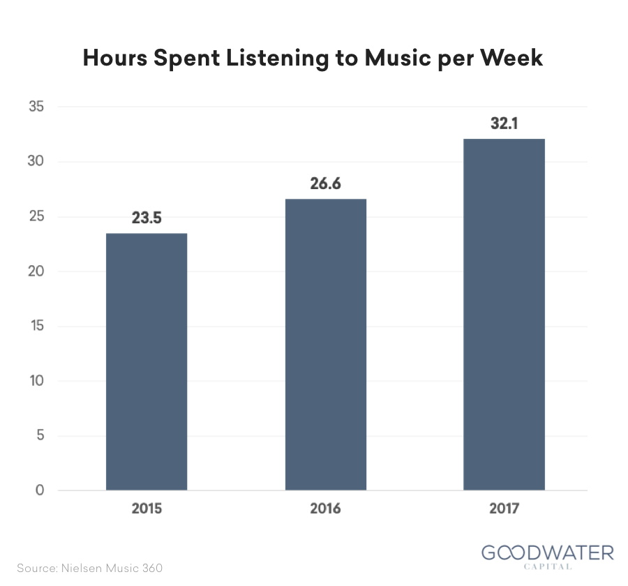 19 spotify hoursperweek