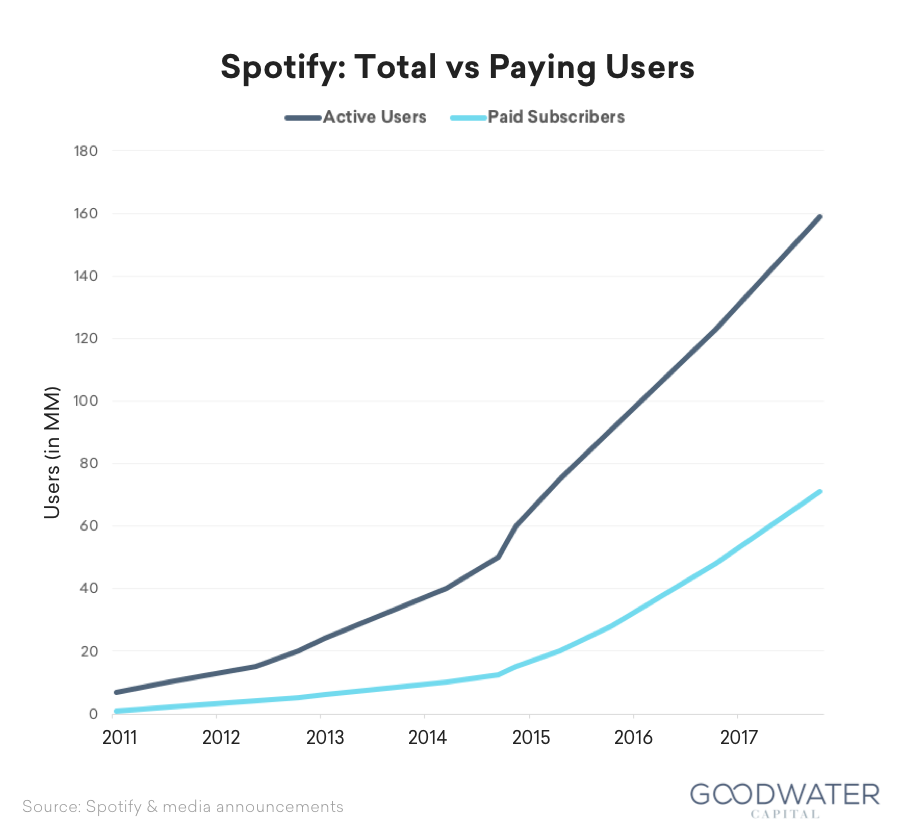 1 spotify users subscribers v1
