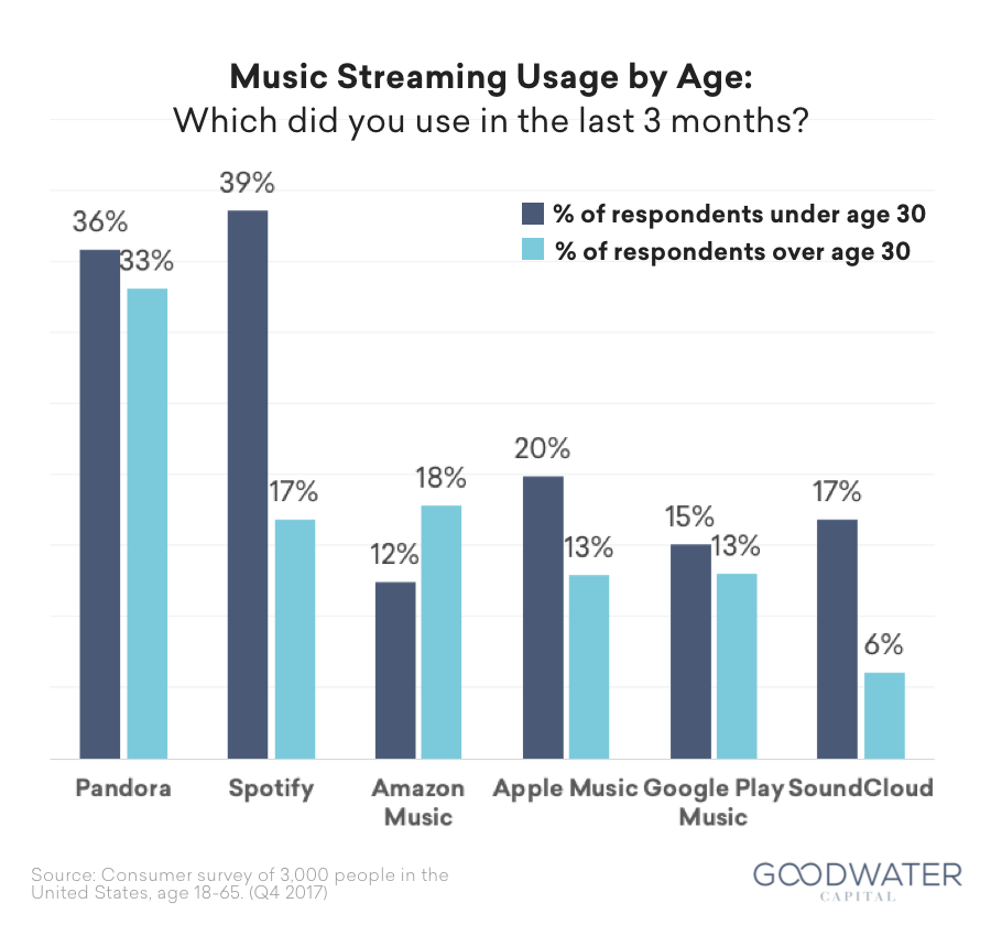 24 spotify survey usagebyage