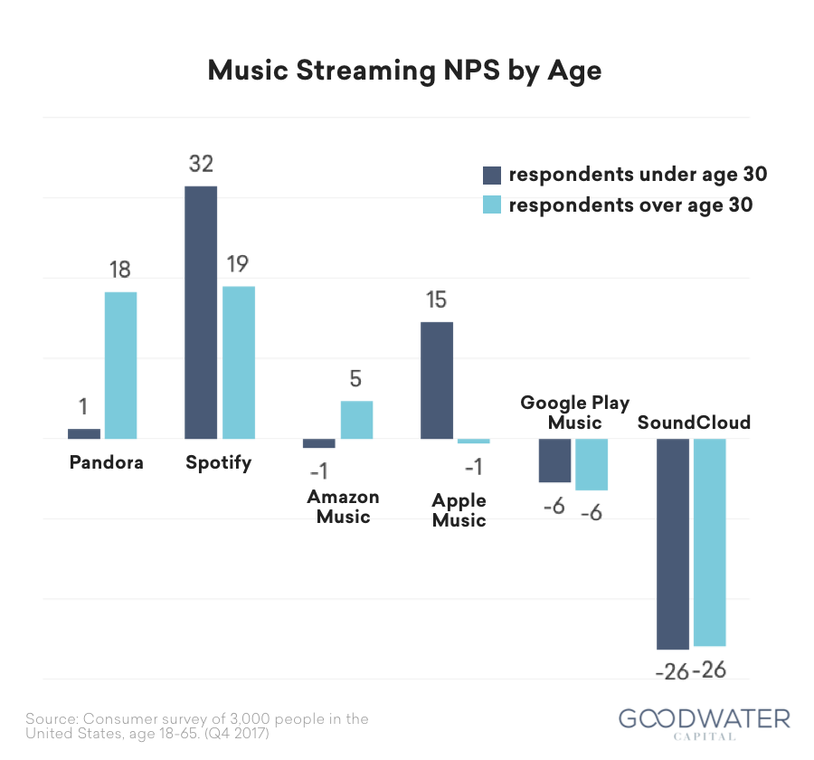 25 spotify survey npsbyage