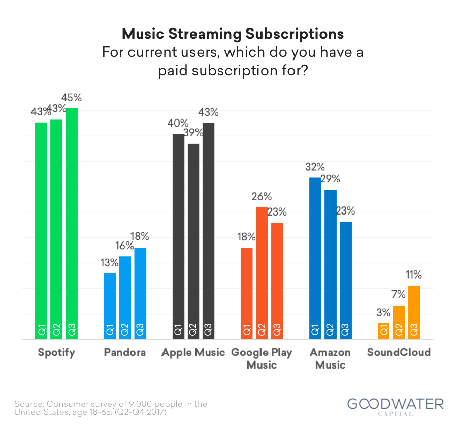 26 spotify survey subscriptions