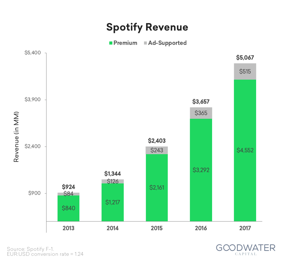 2 spotify revenue