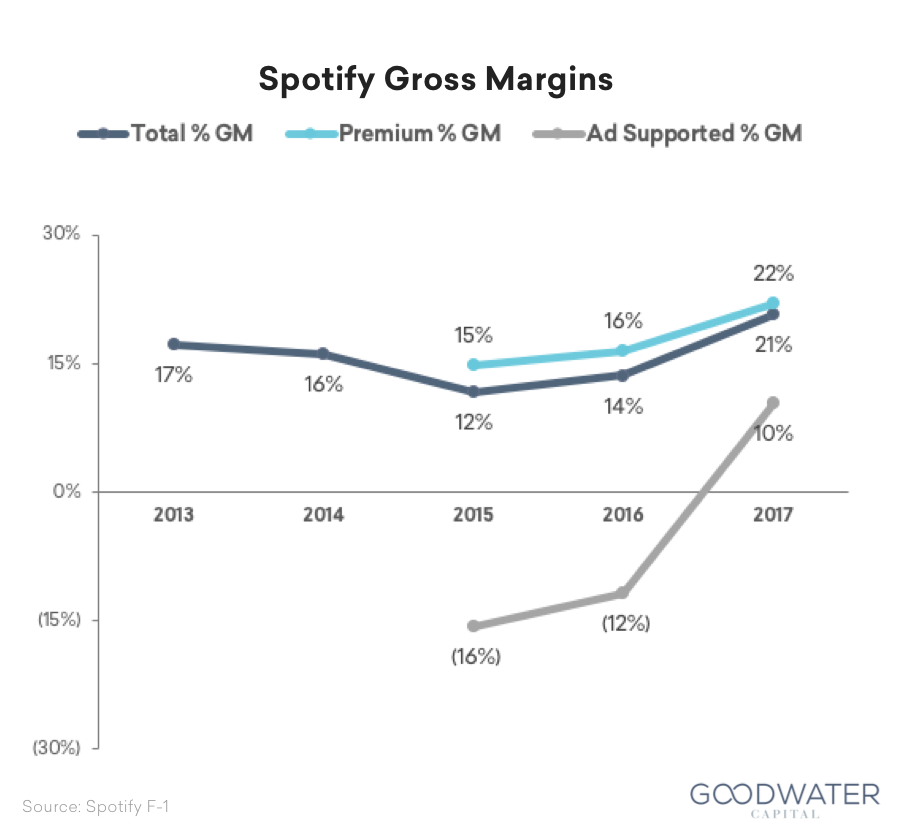 30 spotify gross margins