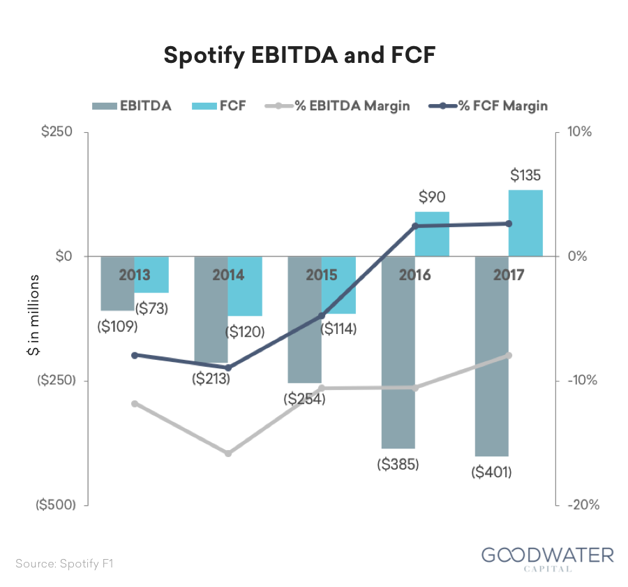 31 spotify ebitda fcf
