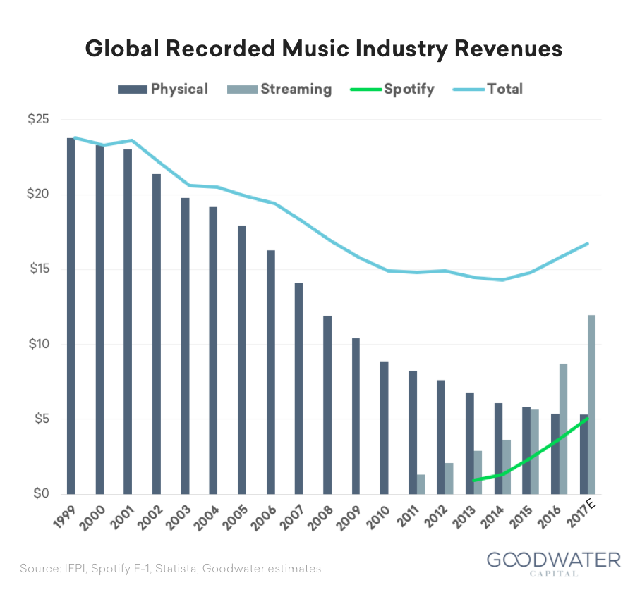 34 spotify us streaming revenue
