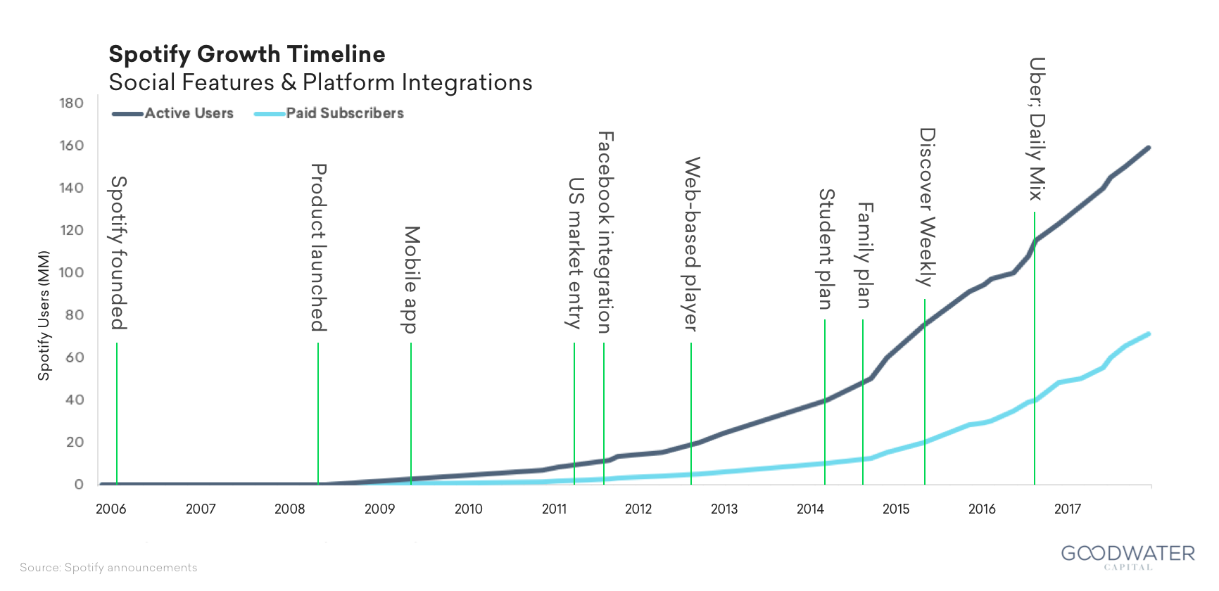 4 spotify timeline