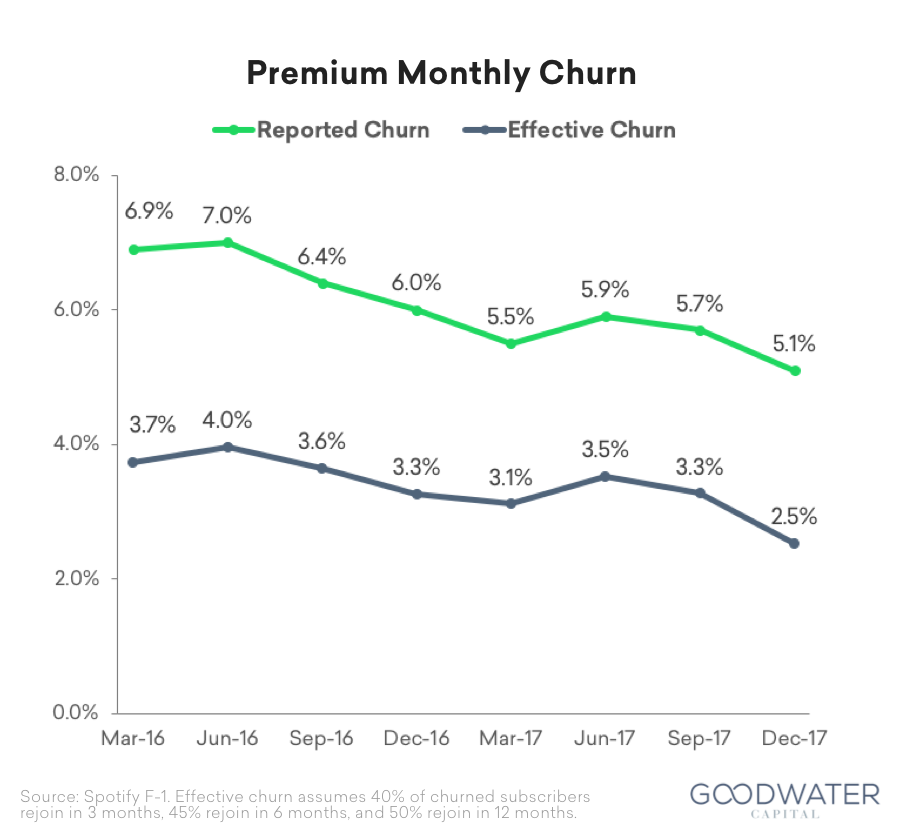 6 spotify churn