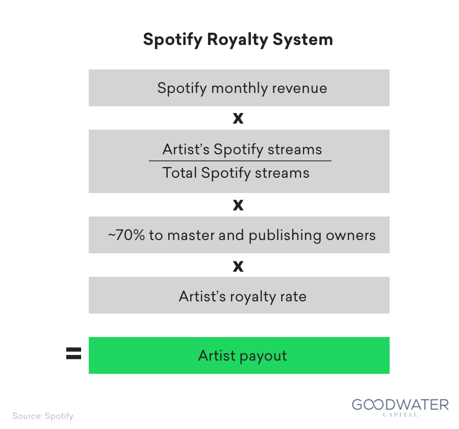 8 spotify royalties