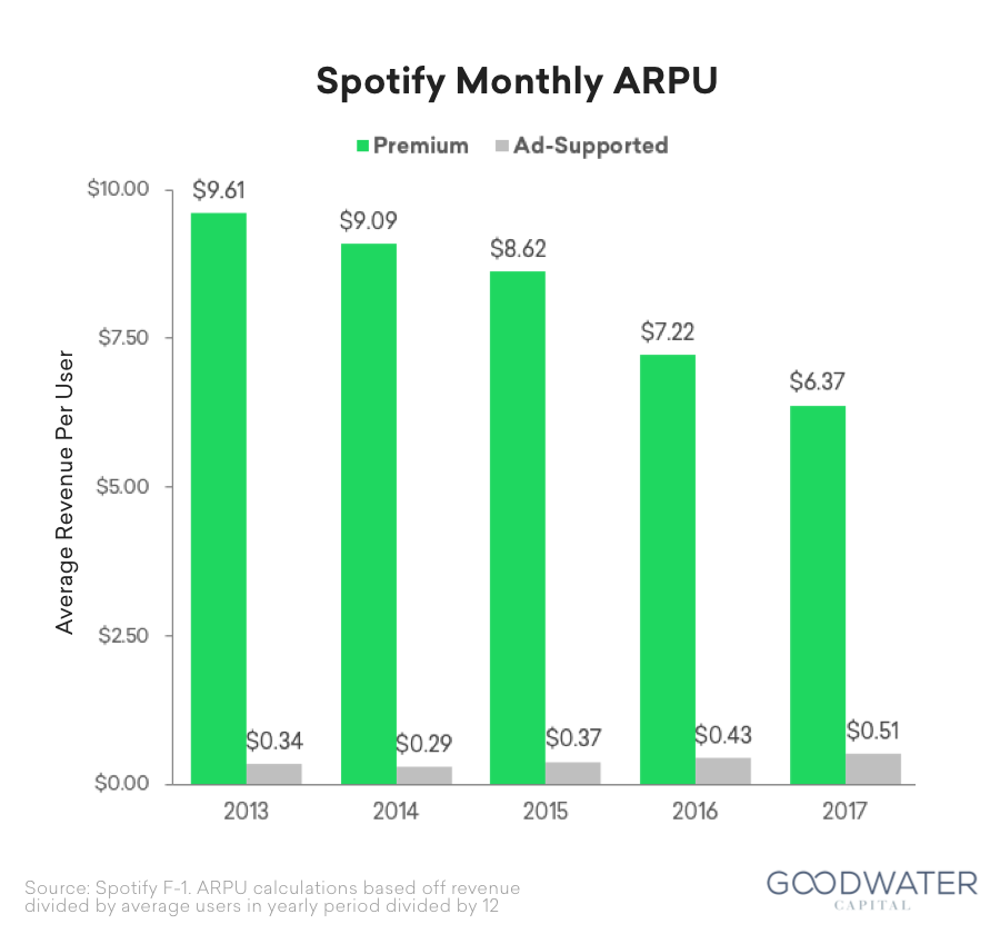 9 Spotify Monthly ARPU