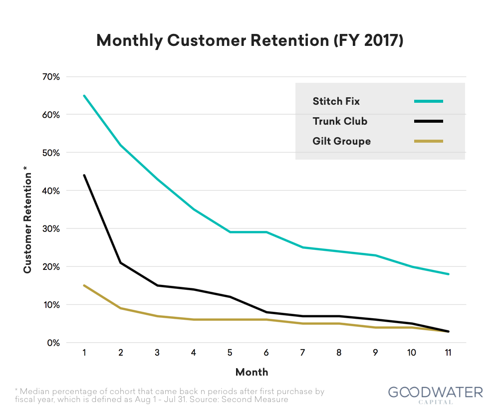 stitchfix retention