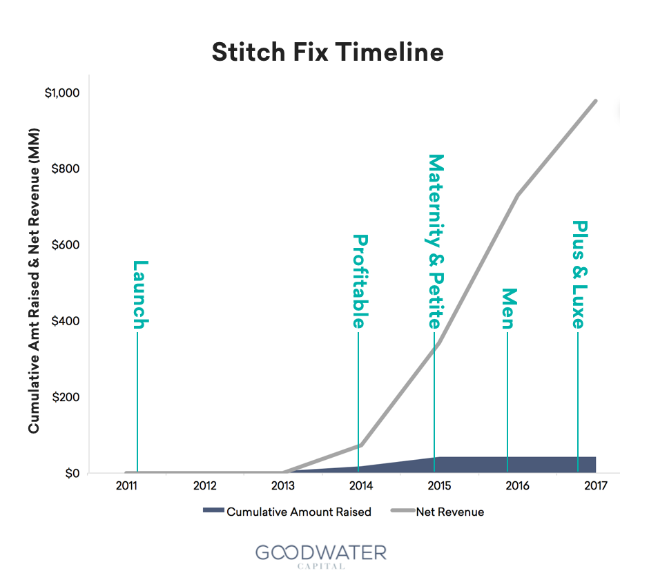 stitchfix timeline