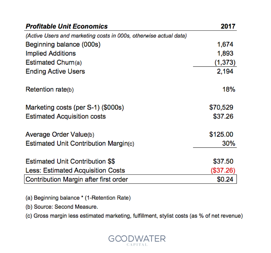 stitchfix uniteconomics