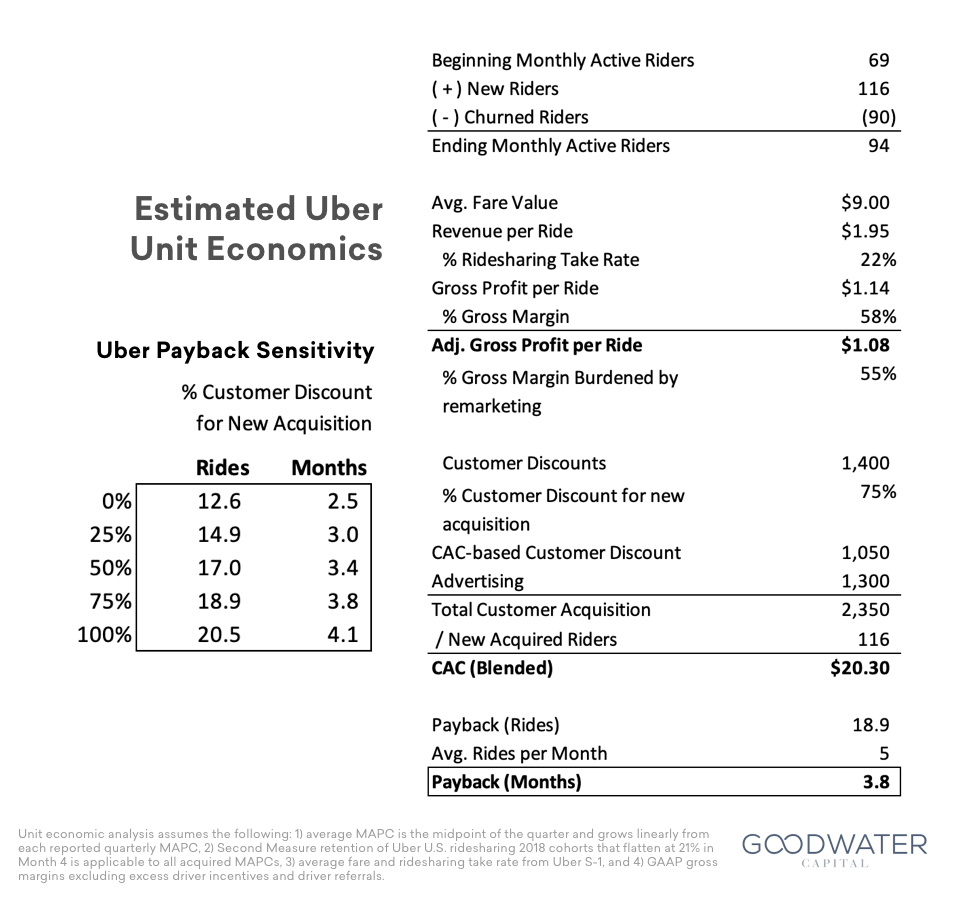 2 uber unit economics
