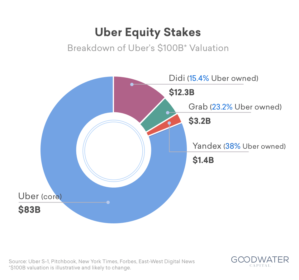 5 equity stakes