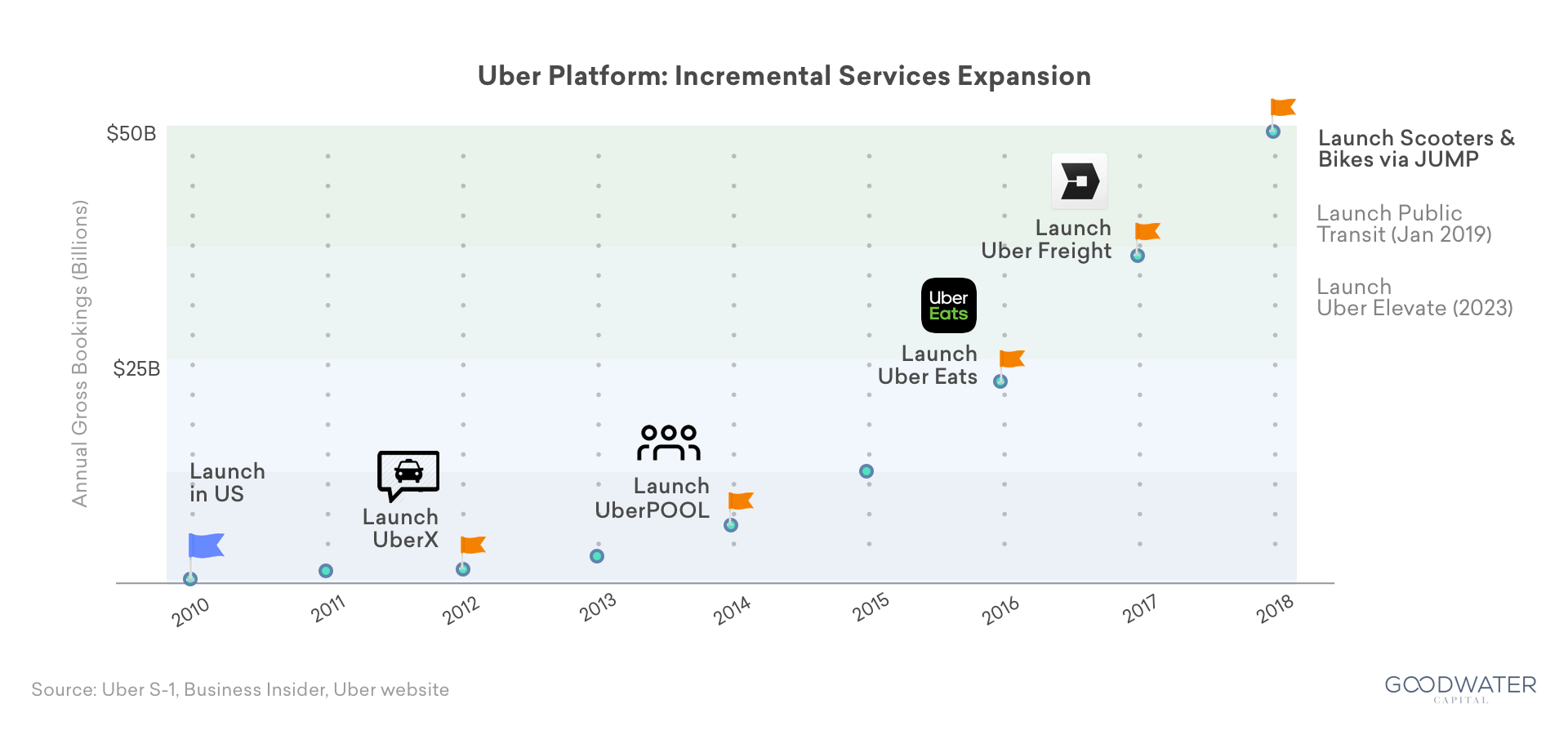 7 services timeline