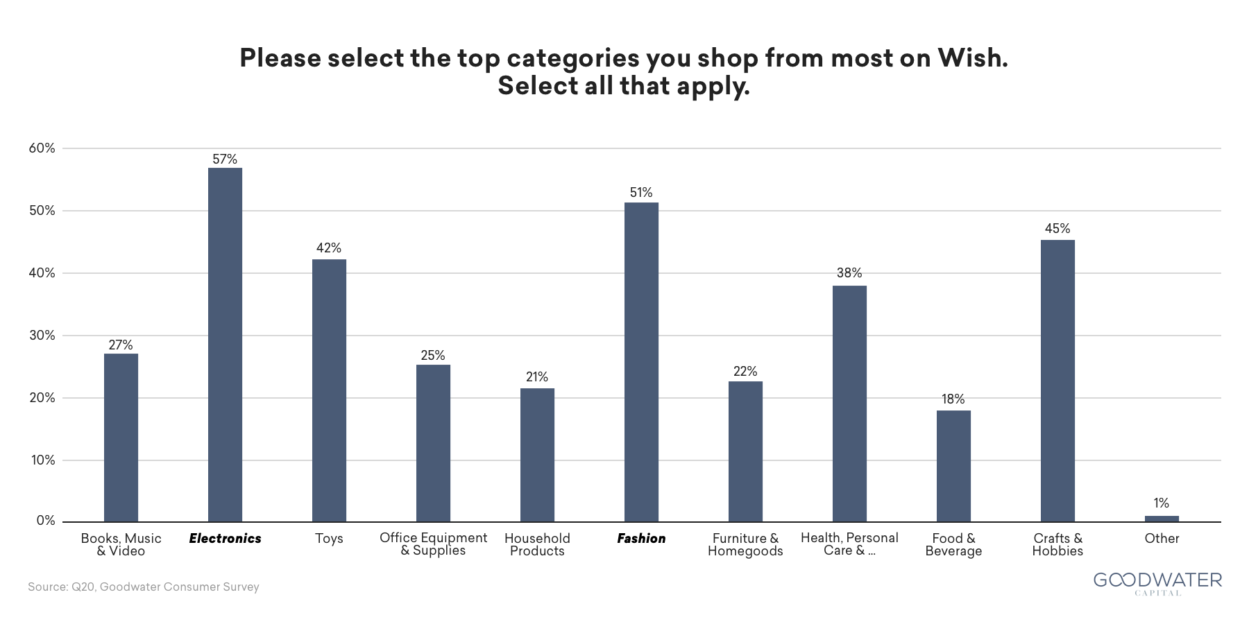 wish 06 top categories