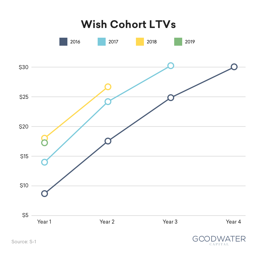wish 09 cohort ltv