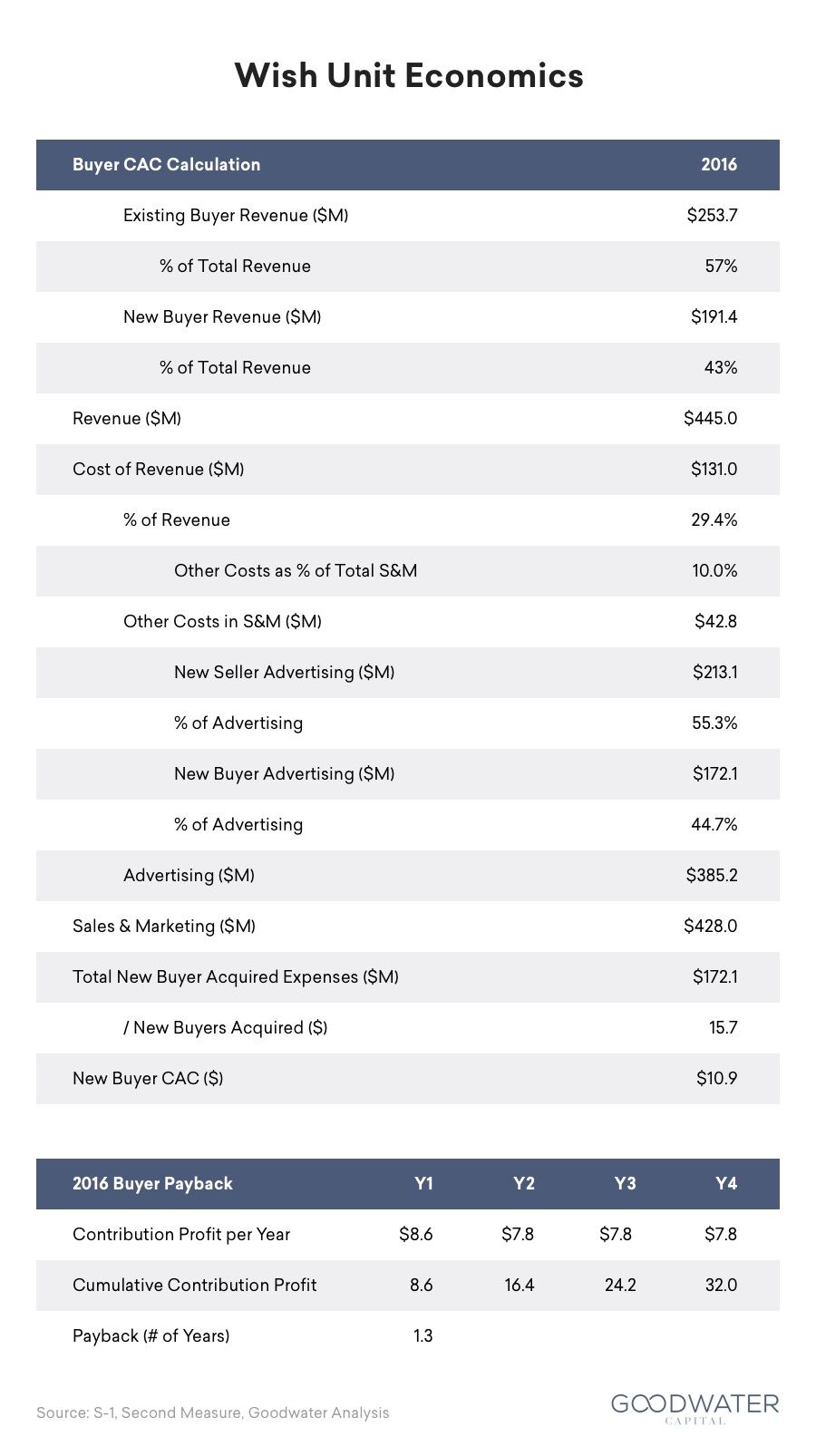 wish 10 unit economics