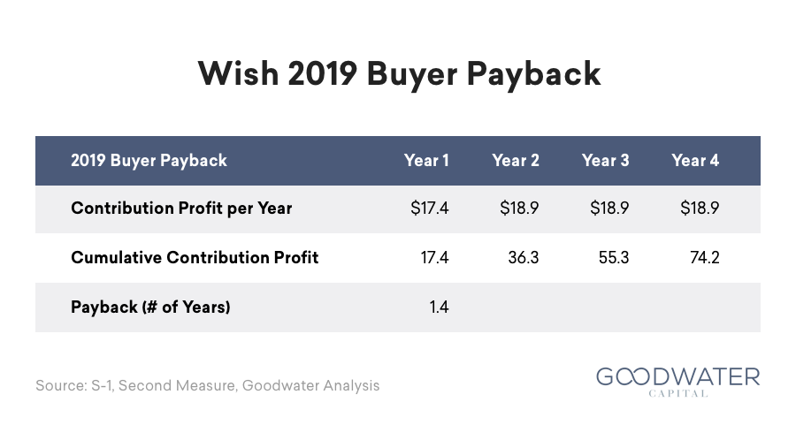 wish 12 buyer payback 2019