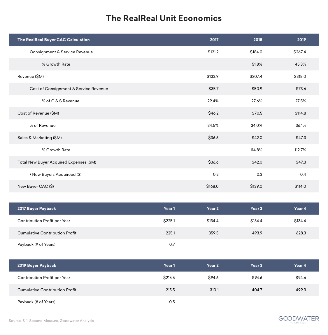 wish 13 realreal unit economics