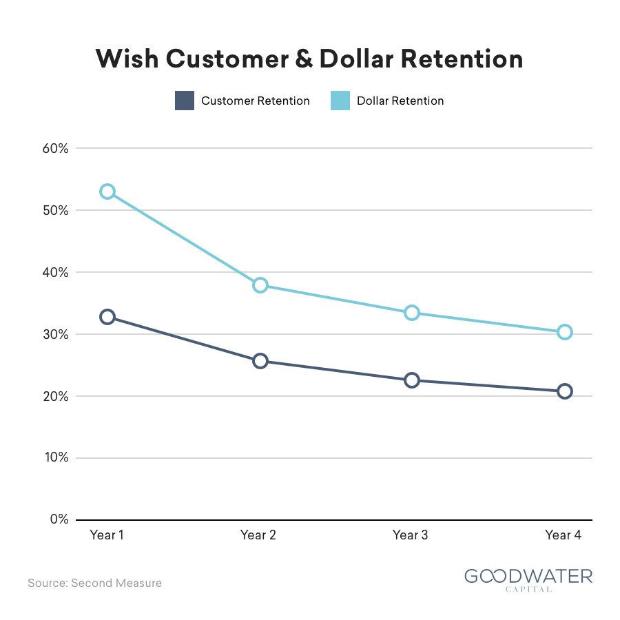 wish 14 customer retention